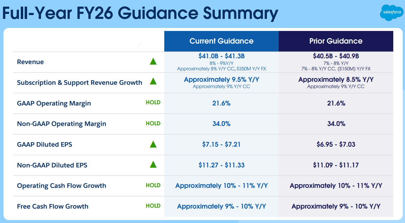 Figure 4: Salesforce Q1 FY26